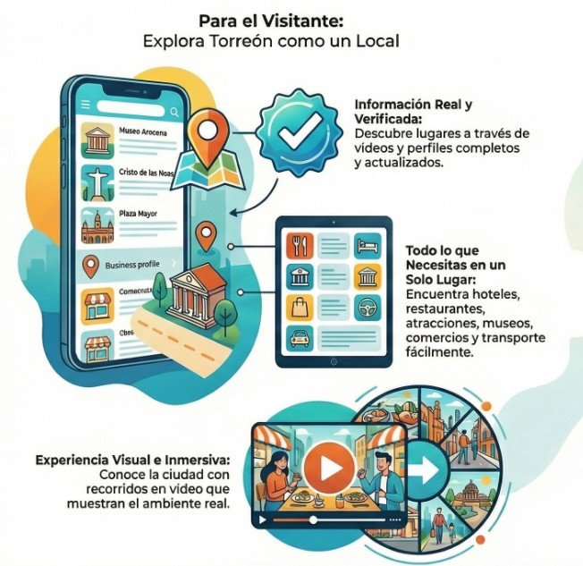 Turismo en Torreón para los Visitantes Infografía de turismo en Torreón que muestra una aplicación móvil con mapas, videos y guía de lugares emblemáticos como el Cristo de las Noas.